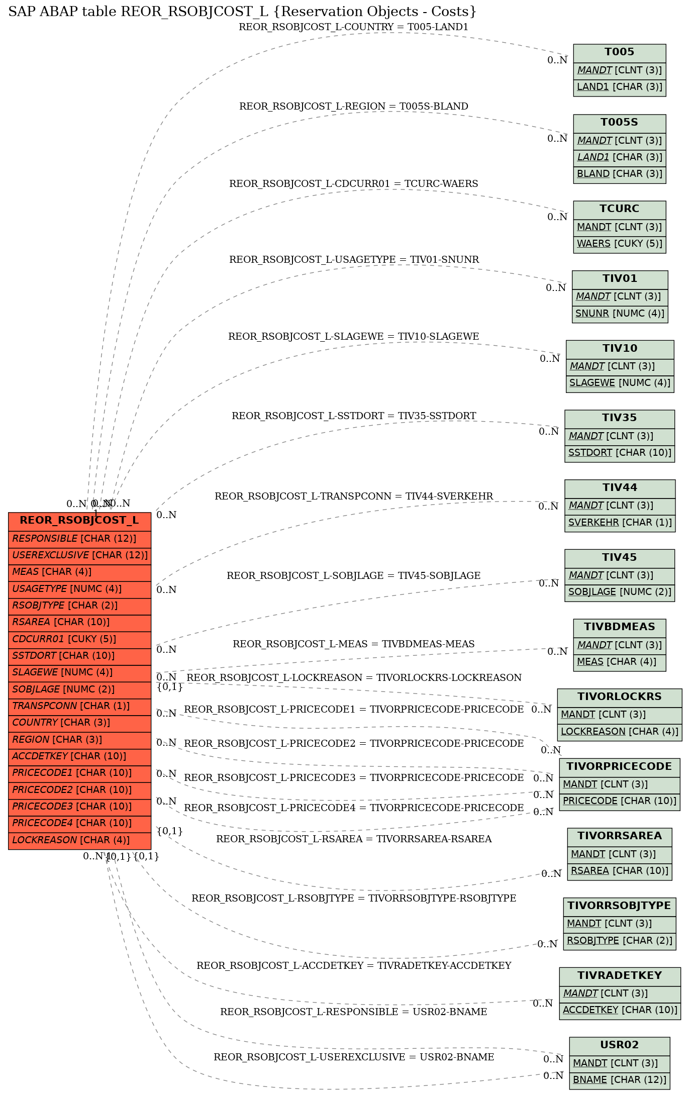 E-R Diagram for table REOR_RSOBJCOST_L (Reservation Objects - Costs)