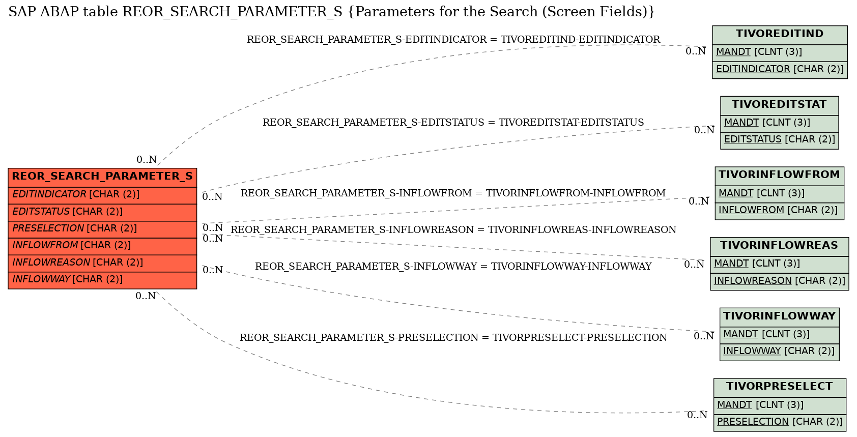 E-R Diagram for table REOR_SEARCH_PARAMETER_S (Parameters for the Search (Screen Fields))