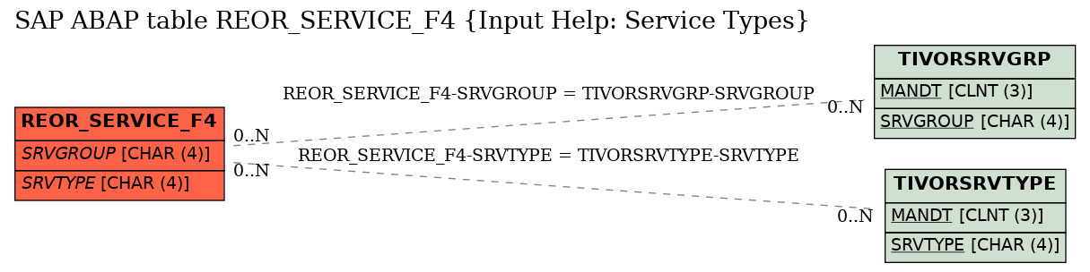 E-R Diagram for table REOR_SERVICE_F4 (Input Help: Service Types)