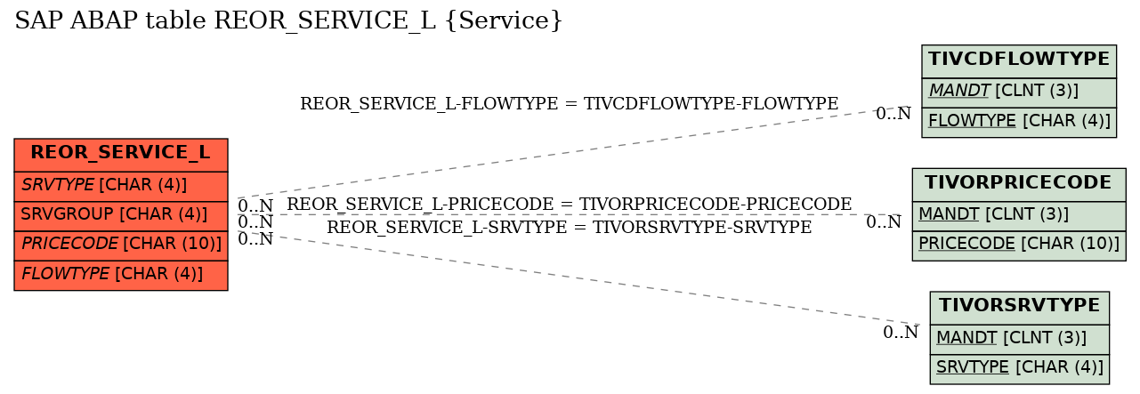 E-R Diagram for table REOR_SERVICE_L (Service)