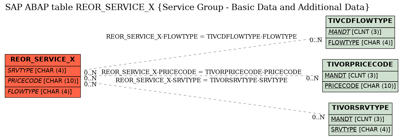 E-R Diagram for table REOR_SERVICE_X (Service Group - Basic Data and Additional Data)