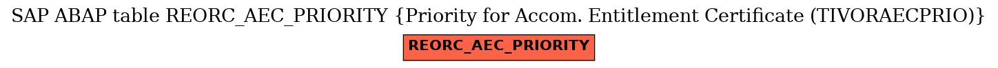 E-R Diagram for table REORC_AEC_PRIORITY (Priority for Accom. Entitlement Certificate (TIVORAECPRIO))