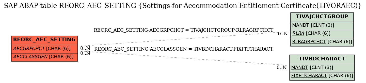 E-R Diagram for table REORC_AEC_SETTING (Settings for Accommodation Entitlement Certificate(TIVORAEC))