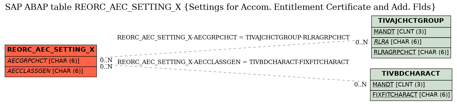 E-R Diagram for table REORC_AEC_SETTING_X (Settings for Accom. Entitlement Certificate and Add. Flds)