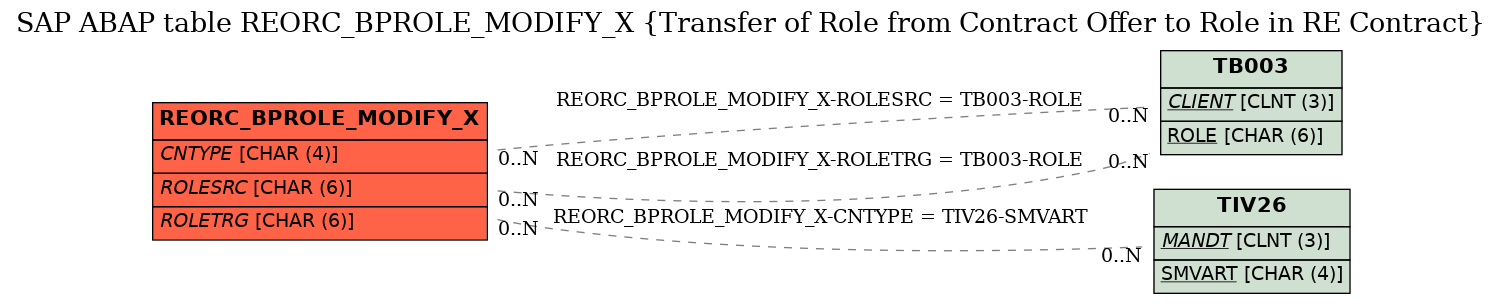E-R Diagram for table REORC_BPROLE_MODIFY_X (Transfer of Role from Contract Offer to Role in RE Contract)