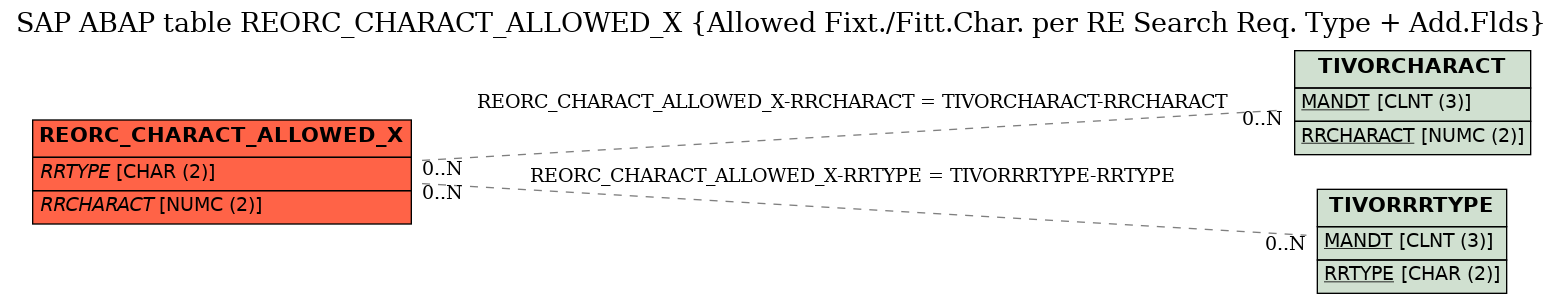E-R Diagram for table REORC_CHARACT_ALLOWED_X (Allowed Fixt./Fitt.Char. per RE Search Req. Type + Add.Flds)