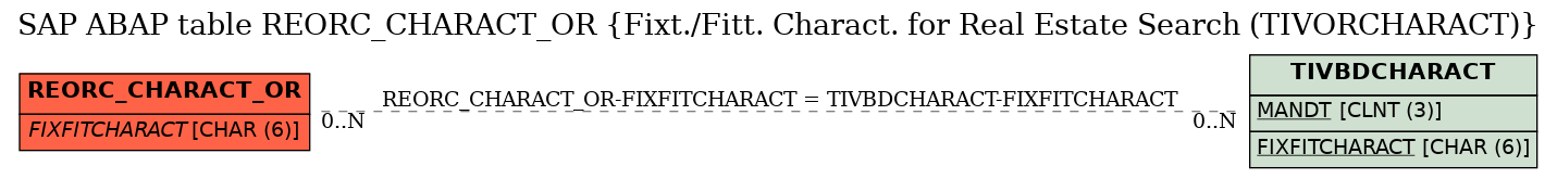 E-R Diagram for table REORC_CHARACT_OR (Fixt./Fitt. Charact. for Real Estate Search (TIVORCHARACT))