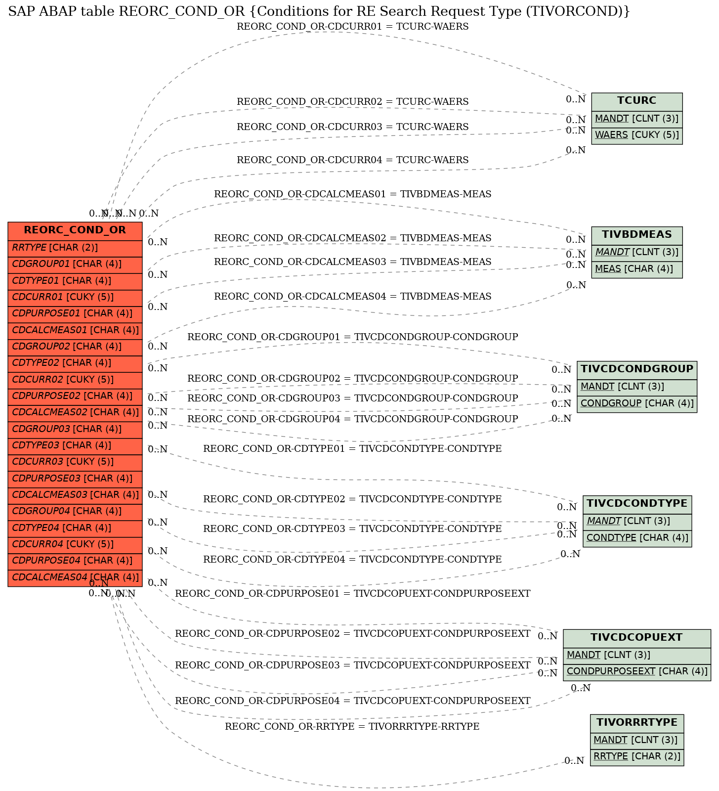 E-R Diagram for table REORC_COND_OR (Conditions for RE Search Request Type (TIVORCOND))