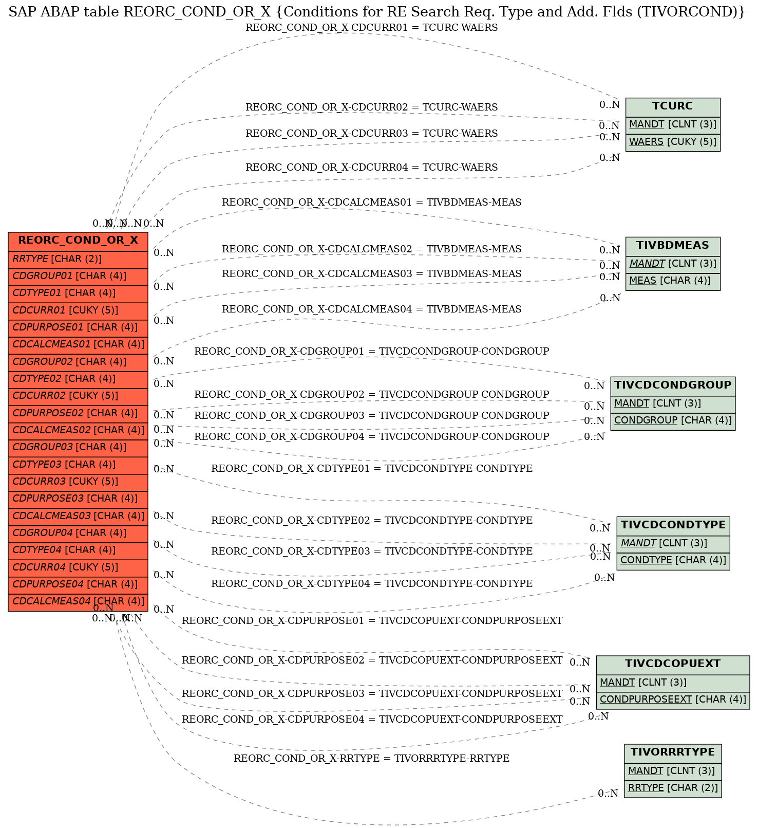 E-R Diagram for table REORC_COND_OR_X (Conditions for RE Search Req. Type and Add. Flds (TIVORCOND))