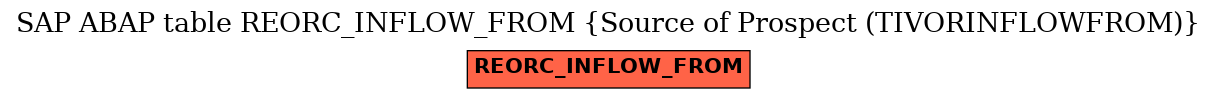 E-R Diagram for table REORC_INFLOW_FROM (Source of Prospect (TIVORINFLOWFROM))