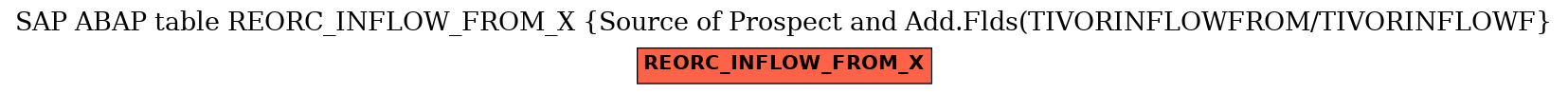E-R Diagram for table REORC_INFLOW_FROM_X (Source of Prospect and Add.Flds(TIVORINFLOWFROM/TIVORINFLOWF)