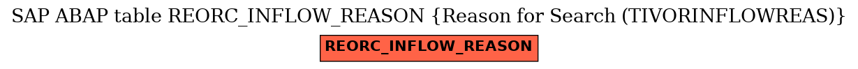 E-R Diagram for table REORC_INFLOW_REASON (Reason for Search (TIVORINFLOWREAS))