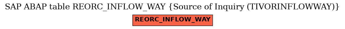 E-R Diagram for table REORC_INFLOW_WAY (Source of Inquiry (TIVORINFLOWWAY))