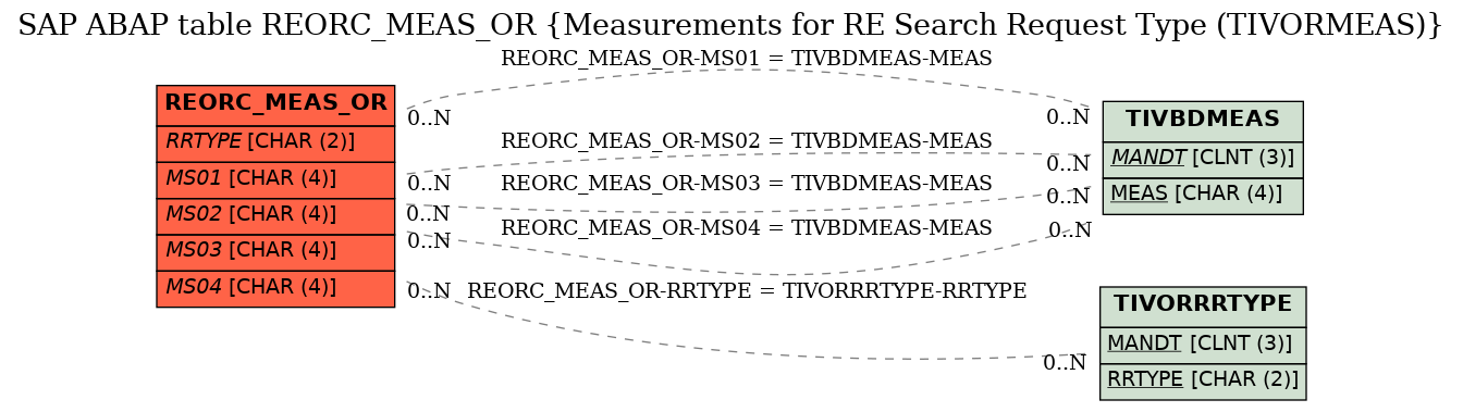 E-R Diagram for table REORC_MEAS_OR (Measurements for RE Search Request Type (TIVORMEAS))
