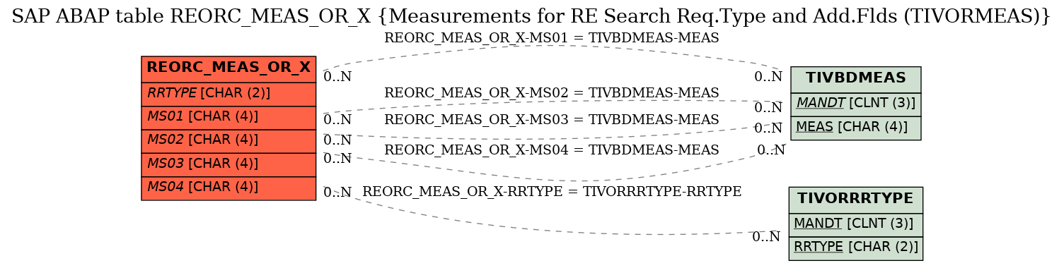 E-R Diagram for table REORC_MEAS_OR_X (Measurements for RE Search Req.Type and Add.Flds (TIVORMEAS))