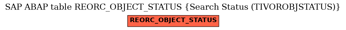 E-R Diagram for table REORC_OBJECT_STATUS (Search Status (TIVOROBJSTATUS))