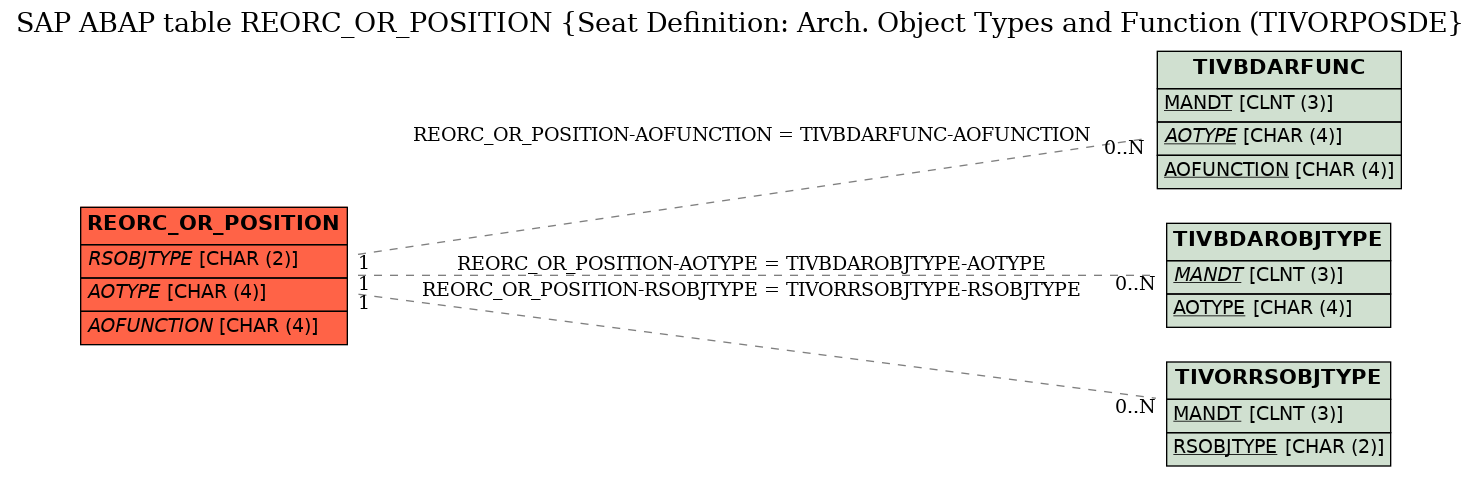 E-R Diagram for table REORC_OR_POSITION (Seat Definition: Arch. Object Types and Function (TIVORPOSDE)