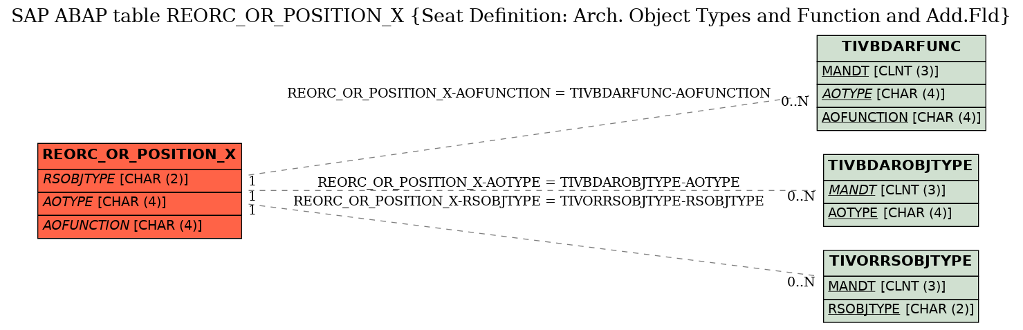 E-R Diagram for table REORC_OR_POSITION_X (Seat Definition: Arch. Object Types and Function and Add.Fld)