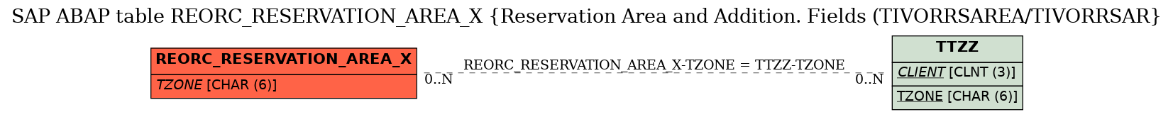 E-R Diagram for table REORC_RESERVATION_AREA_X (Reservation Area and Addition. Fields (TIVORRSAREA/TIVORRSAR)