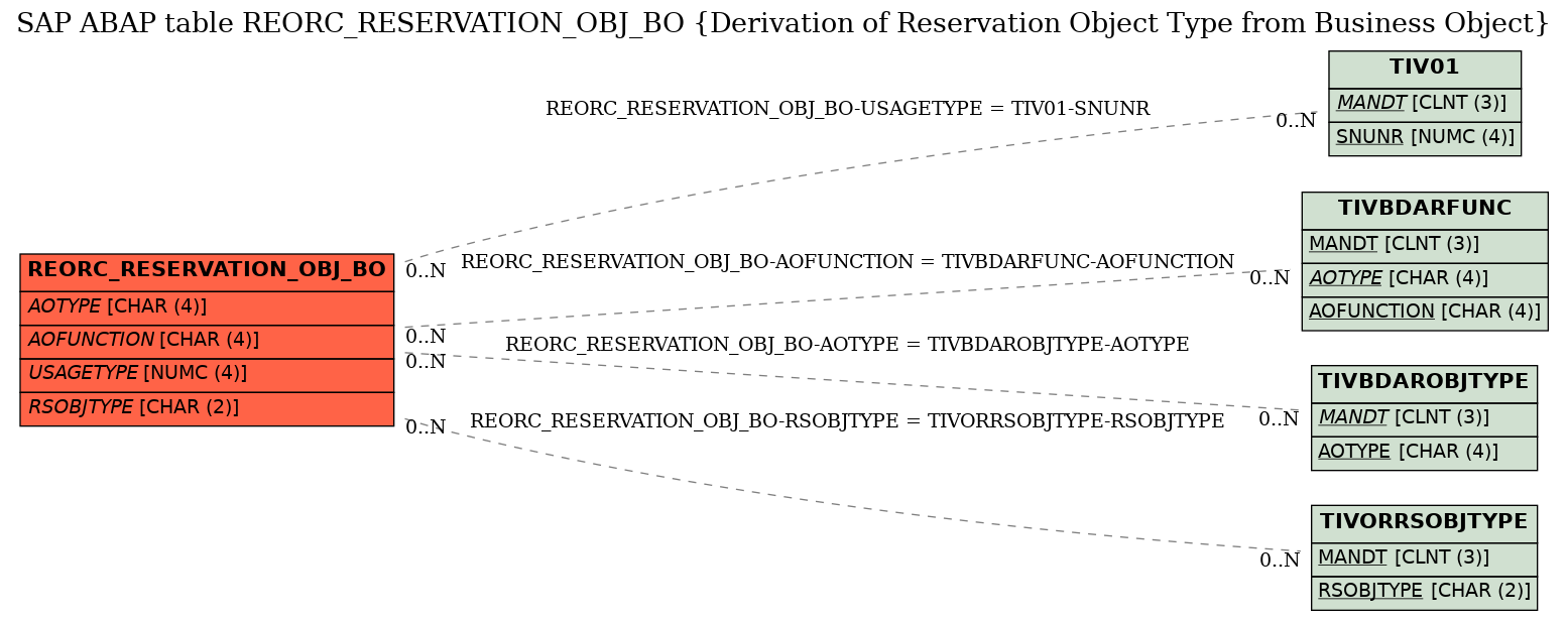 E-R Diagram for table REORC_RESERVATION_OBJ_BO (Derivation of Reservation Object Type from Business Object)