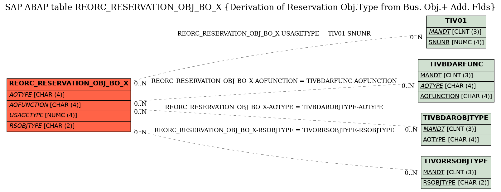 E-R Diagram for table REORC_RESERVATION_OBJ_BO_X (Derivation of Reservation Obj.Type from Bus. Obj.+ Add. Flds)