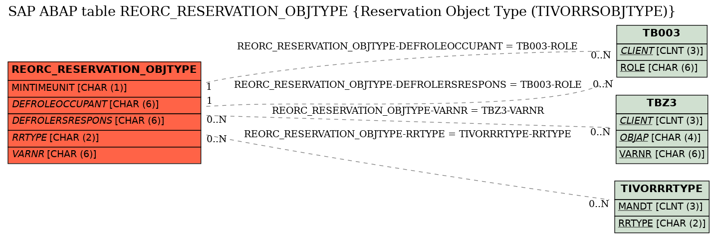 E-R Diagram for table REORC_RESERVATION_OBJTYPE (Reservation Object Type (TIVORRSOBJTYPE))