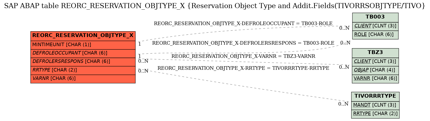 E-R Diagram for table REORC_RESERVATION_OBJTYPE_X (Reservation Object Type and Addit.Fields(TIVORRSOBJTYPE/TIVO)