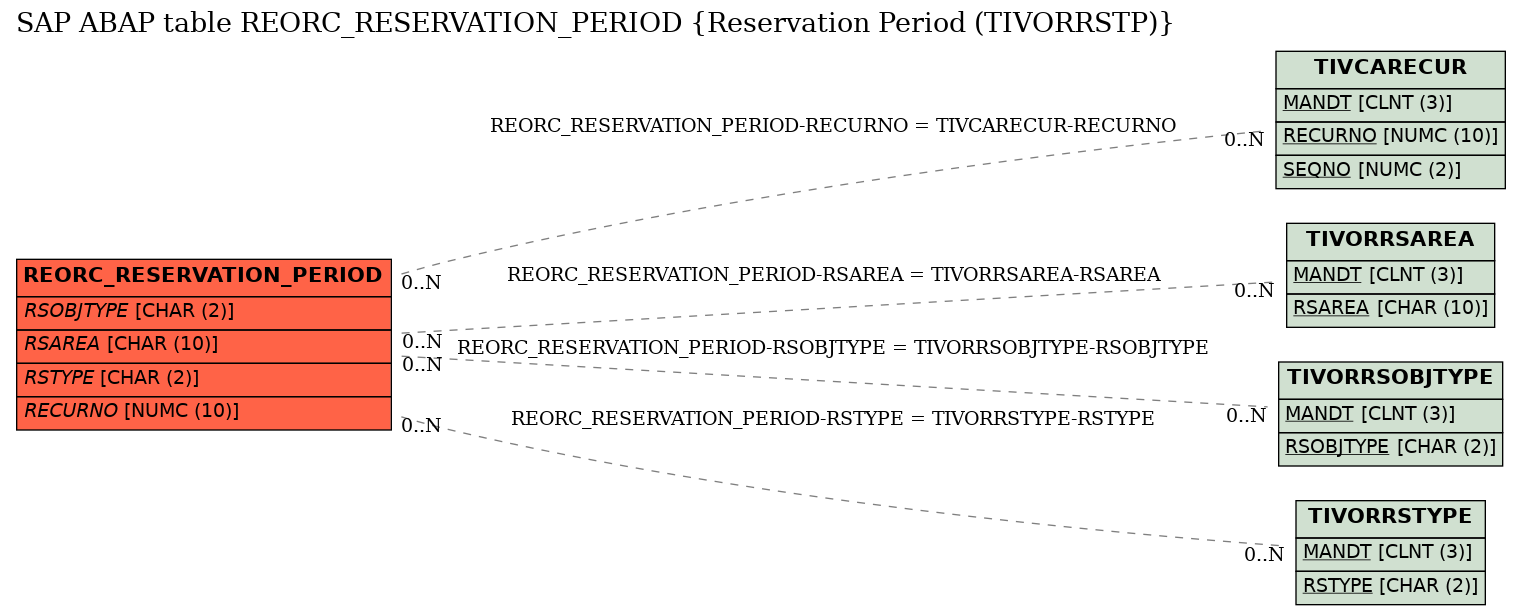 E-R Diagram for table REORC_RESERVATION_PERIOD (Reservation Period (TIVORRSTP))