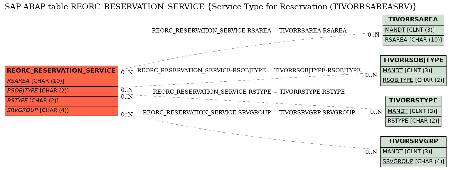 E-R Diagram for table REORC_RESERVATION_SERVICE (Service Type for Reservation (TIVORRSAREASRV))