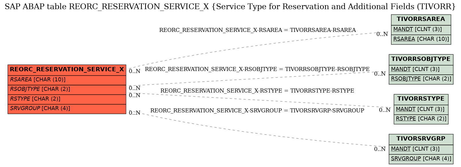 E-R Diagram for table REORC_RESERVATION_SERVICE_X (Service Type for Reservation and Additional Fields (TIVORR)