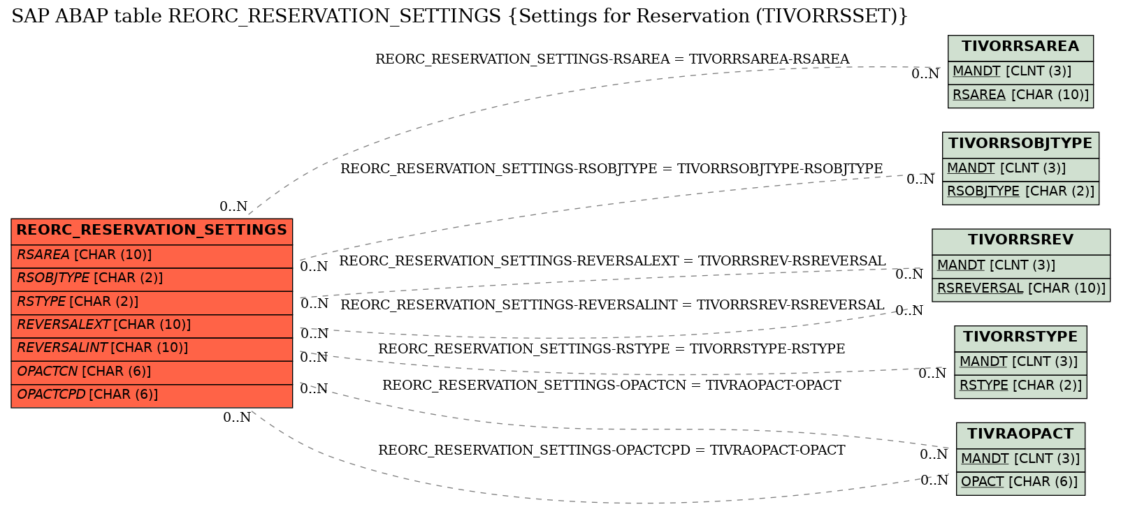 E-R Diagram for table REORC_RESERVATION_SETTINGS (Settings for Reservation (TIVORRSSET))