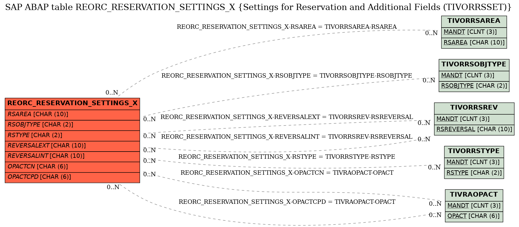 E-R Diagram for table REORC_RESERVATION_SETTINGS_X (Settings for Reservation and Additional Fields (TIVORRSSET))
