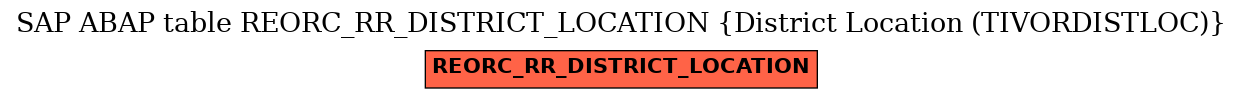 E-R Diagram for table REORC_RR_DISTRICT_LOCATION (District Location (TIVORDISTLOC))