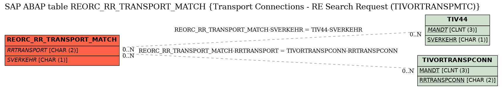 E-R Diagram for table REORC_RR_TRANSPORT_MATCH (Transport Connections - RE Search Request (TIVORTRANSPMTC))