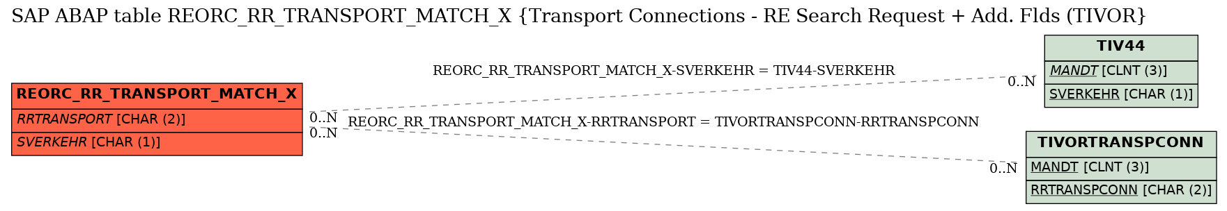 E-R Diagram for table REORC_RR_TRANSPORT_MATCH_X (Transport Connections - RE Search Request + Add. Flds (TIVOR)