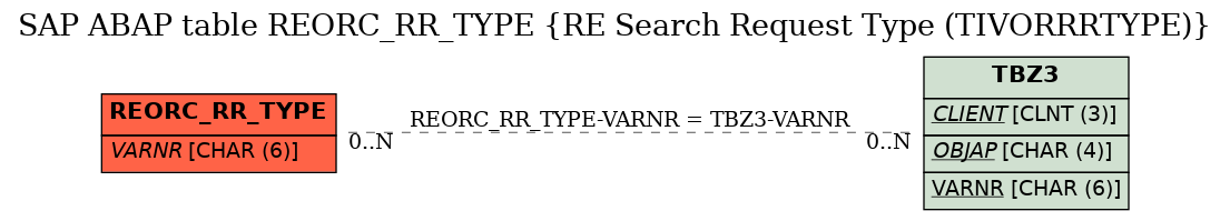 E-R Diagram for table REORC_RR_TYPE (RE Search Request Type (TIVORRRTYPE))