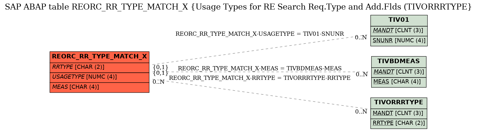 E-R Diagram for table REORC_RR_TYPE_MATCH_X (Usage Types for RE Search Req.Type and Add.Flds (TIVORRRTYPE)