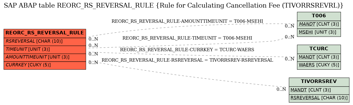 E-R Diagram for table REORC_RS_REVERSAL_RULE (Rule for Calculating Cancellation Fee (TIVORRSREVRL))