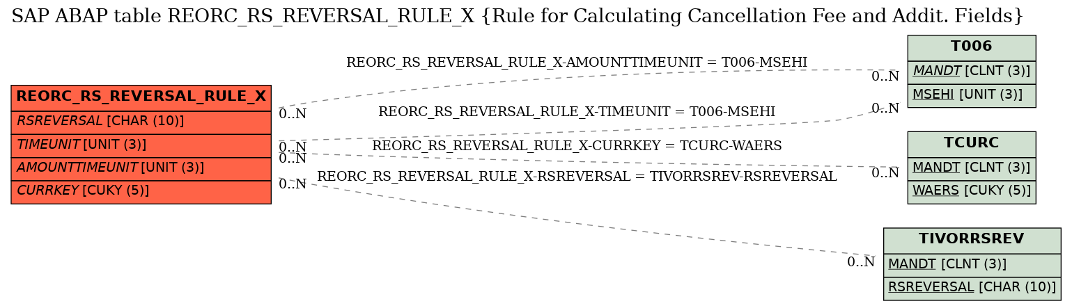 E-R Diagram for table REORC_RS_REVERSAL_RULE_X (Rule for Calculating Cancellation Fee and Addit. Fields)