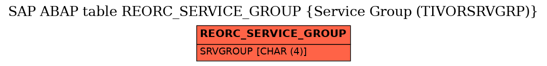 E-R Diagram for table REORC_SERVICE_GROUP (Service Group (TIVORSRVGRP))