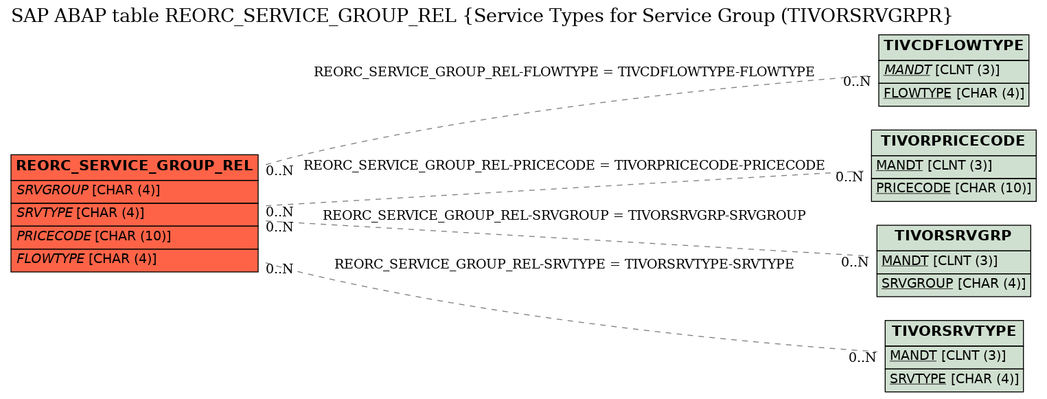 E-R Diagram for table REORC_SERVICE_GROUP_REL (Service Types for Service Group (TIVORSRVGRPR)