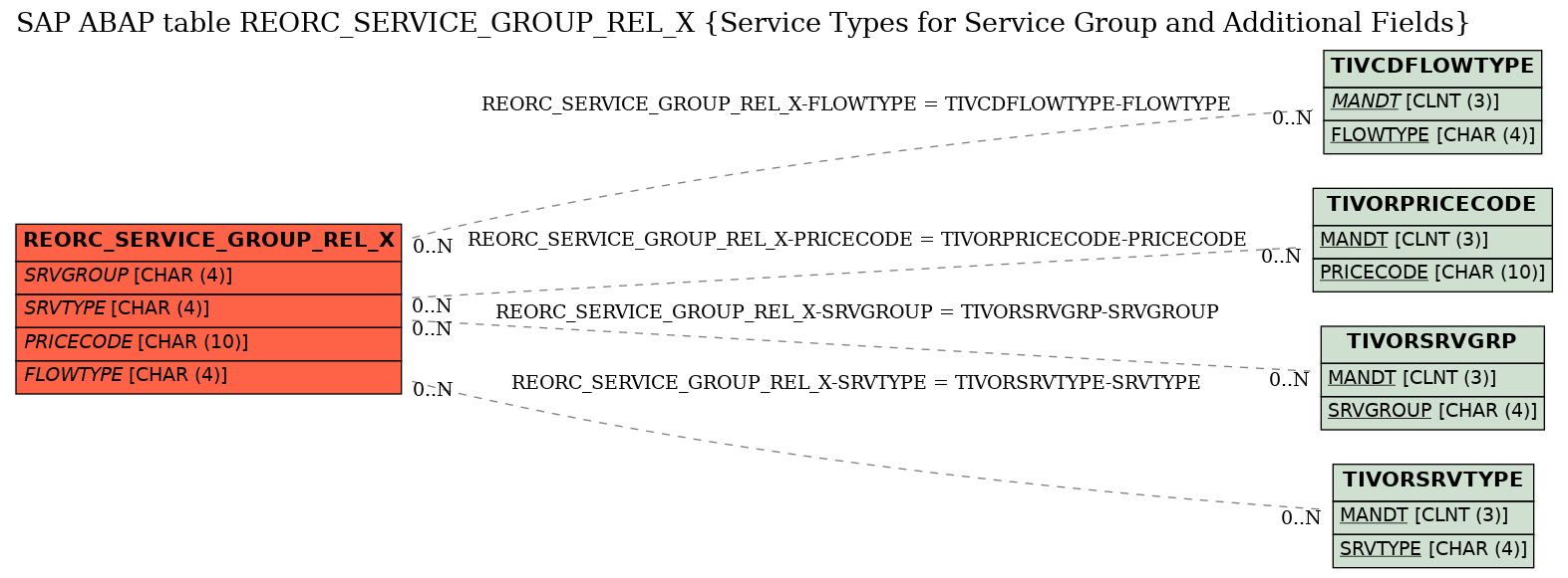 E-R Diagram for table REORC_SERVICE_GROUP_REL_X (Service Types for Service Group and Additional Fields)