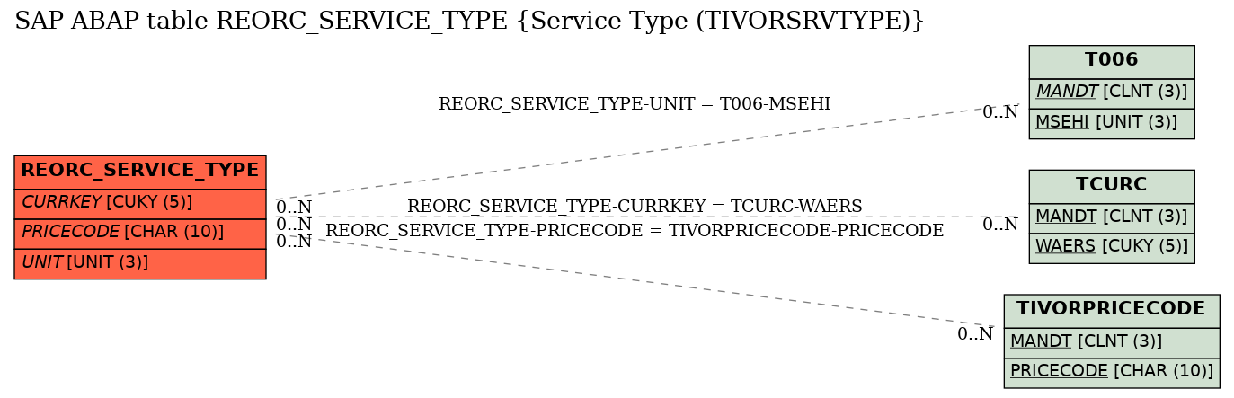 E-R Diagram for table REORC_SERVICE_TYPE (Service Type (TIVORSRVTYPE))