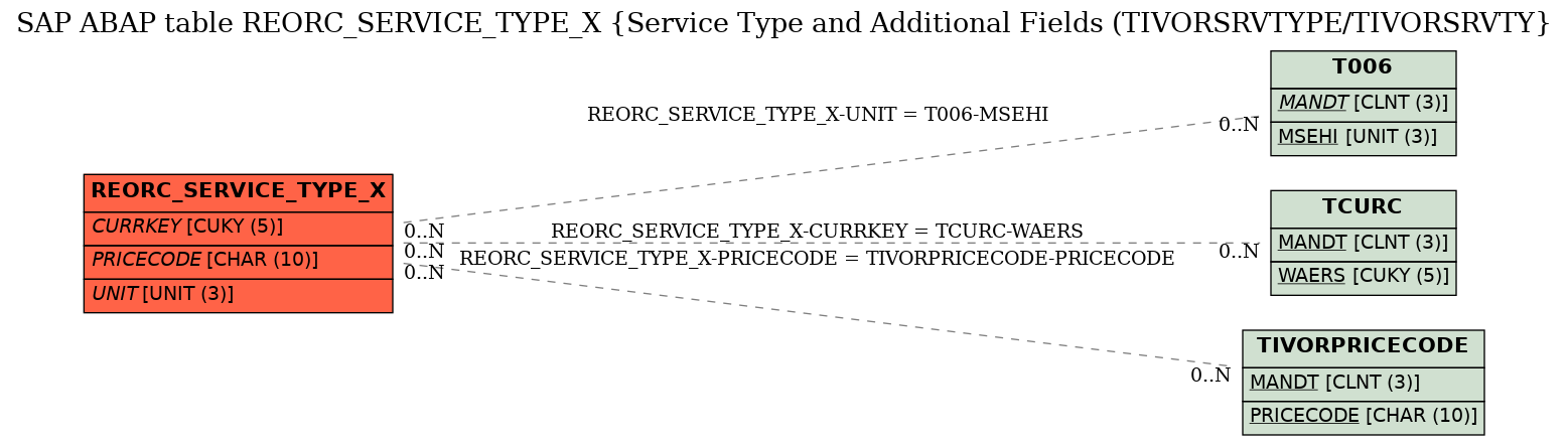 E-R Diagram for table REORC_SERVICE_TYPE_X (Service Type and Additional Fields (TIVORSRVTYPE/TIVORSRVTY)