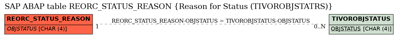 E-R Diagram for table REORC_STATUS_REASON (Reason for Status (TIVOROBJSTATRS))