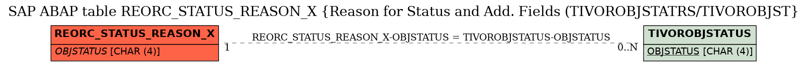 E-R Diagram for table REORC_STATUS_REASON_X (Reason for Status and Add. Fields (TIVOROBJSTATRS/TIVOROBJST)