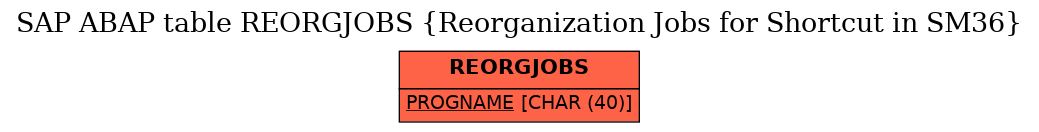 E-R Diagram for table REORGJOBS (Reorganization Jobs for Shortcut in SM36)