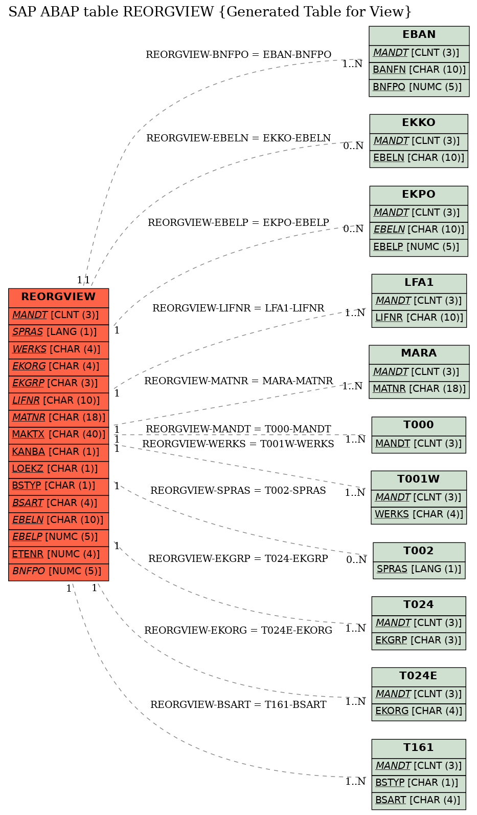 E-R Diagram for table REORGVIEW (Generated Table for View)