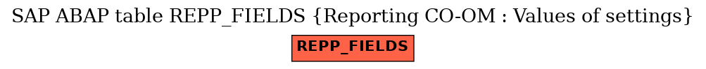 E-R Diagram for table REPP_FIELDS (Reporting CO-OM : Values of settings)