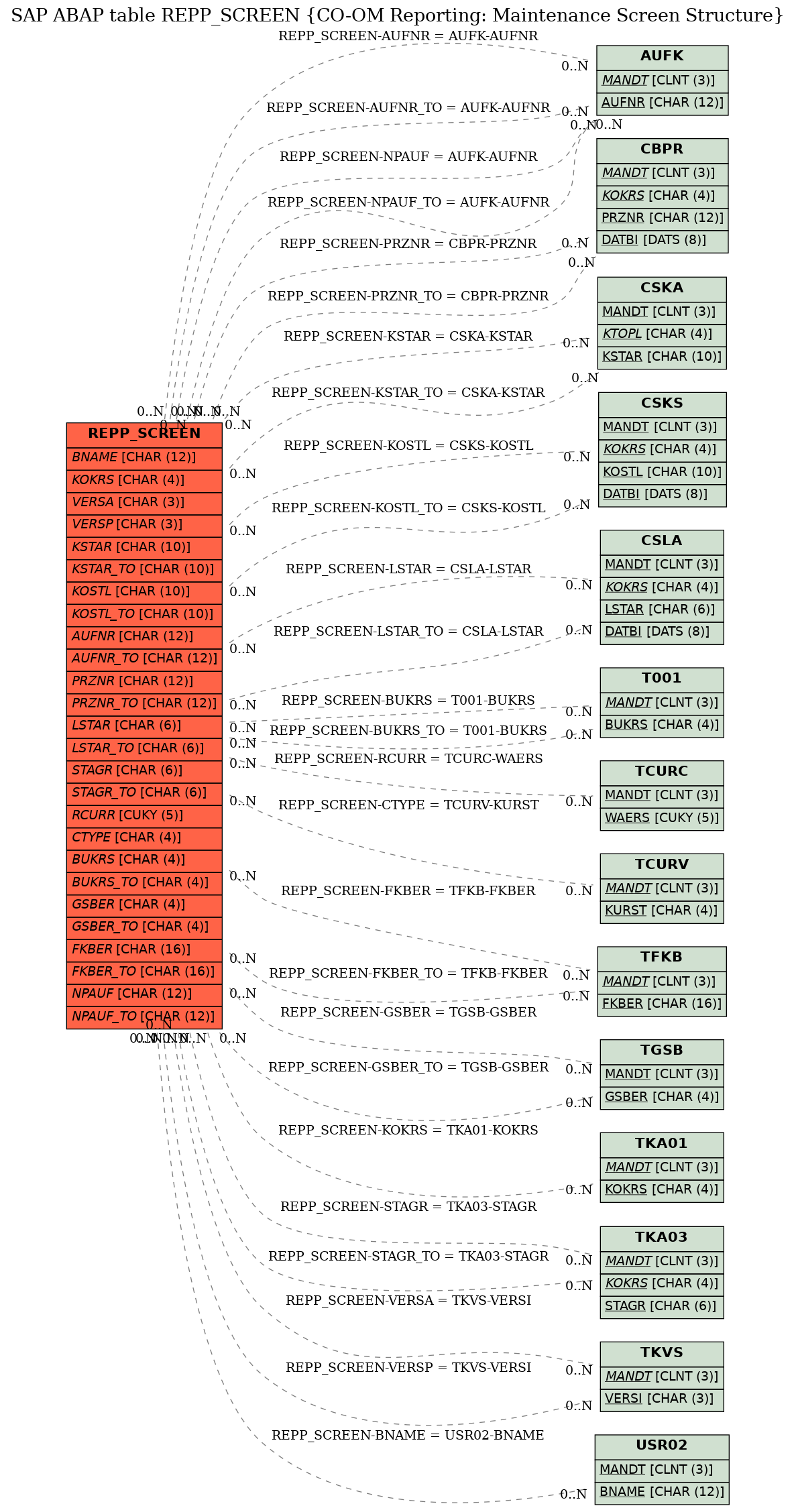 E-R Diagram for table REPP_SCREEN (CO-OM Reporting: Maintenance Screen Structure)